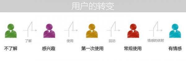 网页设计培训,非凡学院