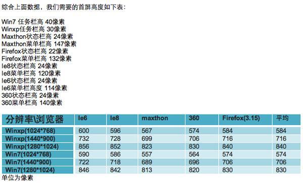 网页设计培训,非凡学院
