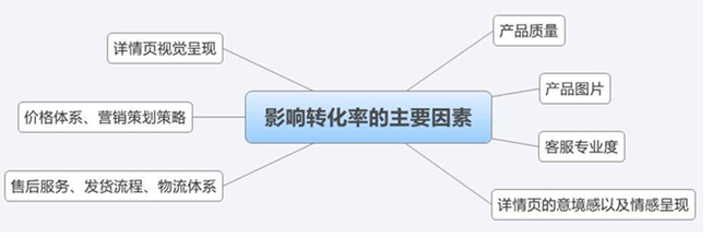 上海网络营销培训-淘宝转化率因素中的核心5点